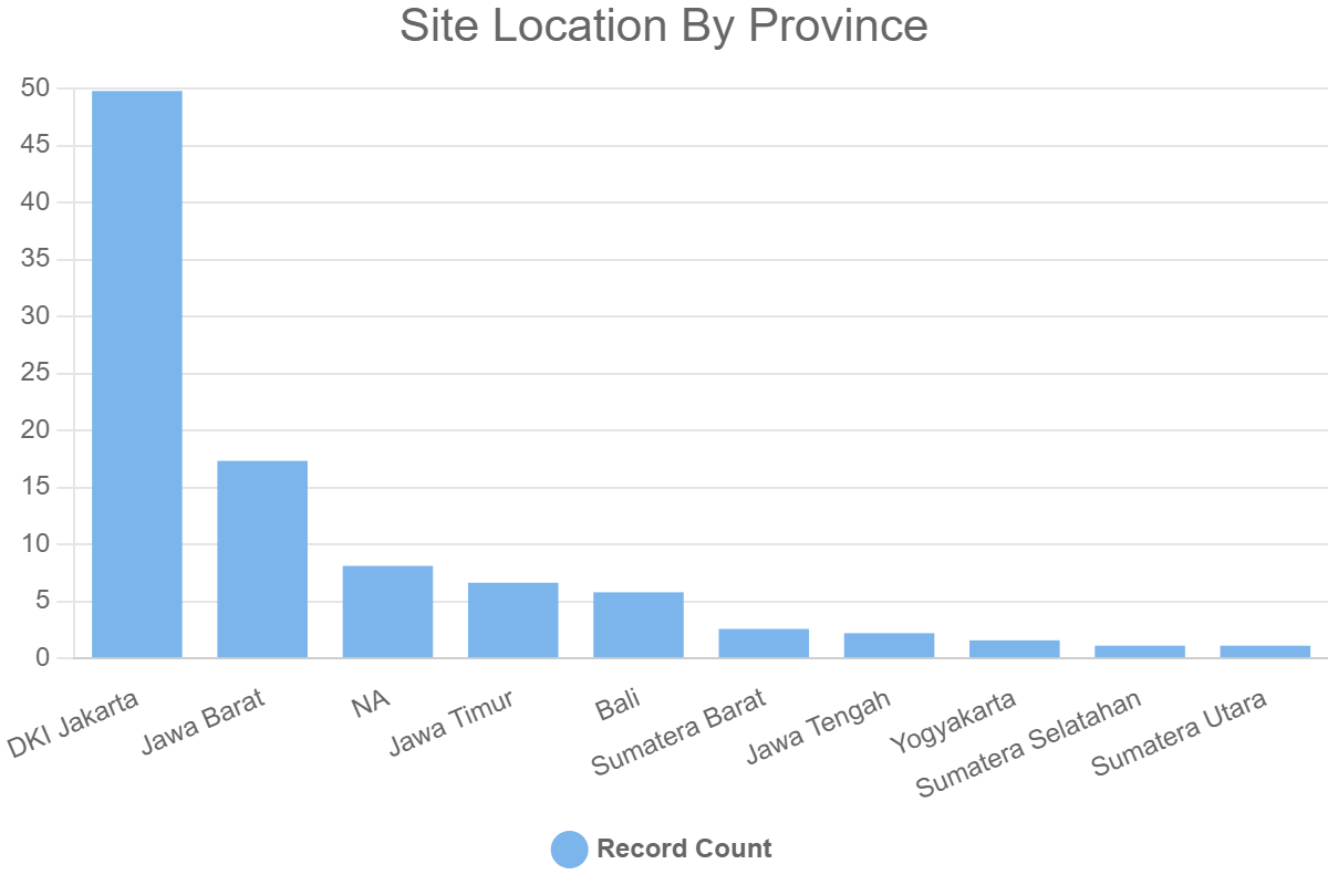 Site Location By Province