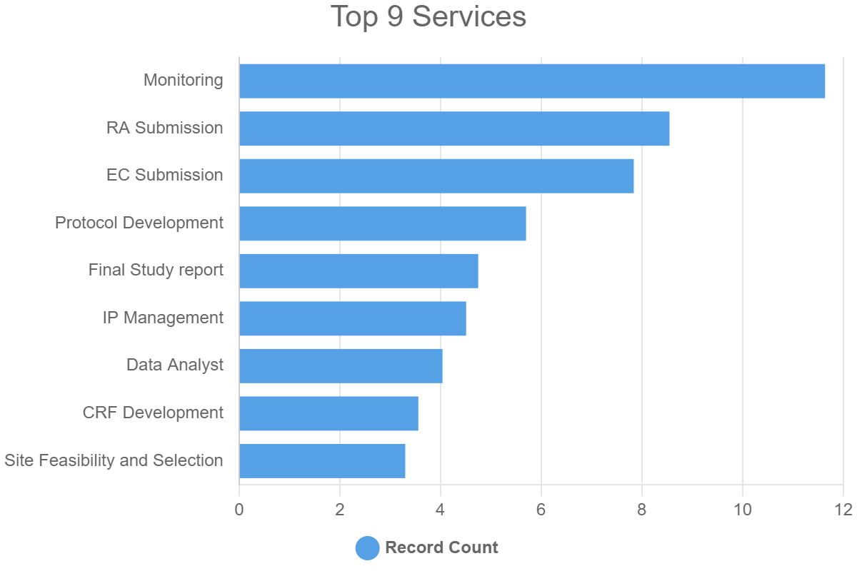 Top 9 Services