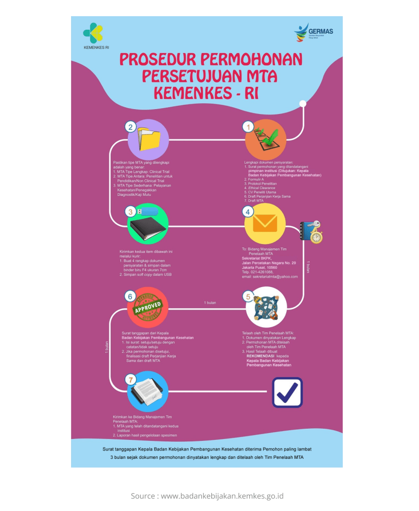PROCEDURE OF MATERIAL TRANSFER AGREEMENT (MTA) APPLICATION- INDONESIA MINISTRY OF HEALTH